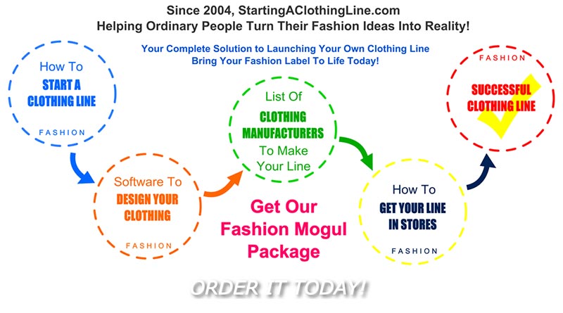 Starting a Clothing Line - the full steps infographic
